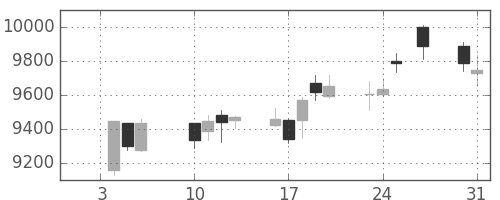 信越化の日足チャート(2017年1月)