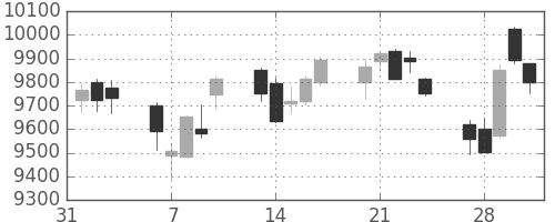 信越化の日足チャート(2017年2月)