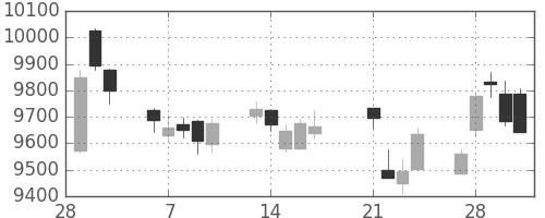信越化の日足チャート(2017年3月)