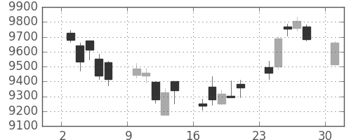 信越化の日足チャート(2017年4月)