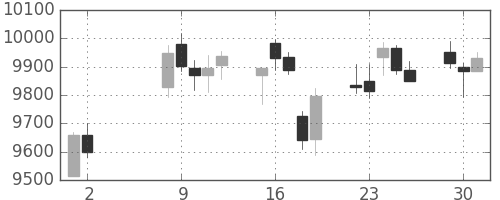 信越化の日足チャート(2017年5月)