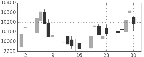 信越化の日足チャート(2017年6月)