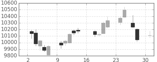 信越化の日足チャート(2017年7月)