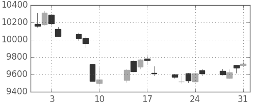 信越化の日足チャート(2017年8月)