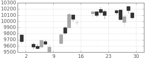 信越化の日足チャート(2017年9月)