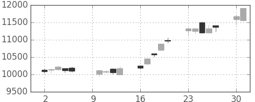 信越化の日足チャート(2017年10月)