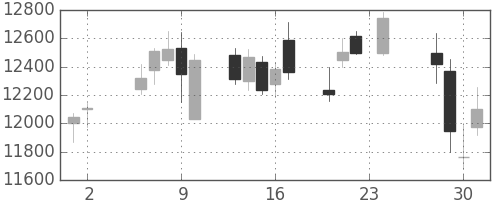 信越化の日足チャート(2017年11月)