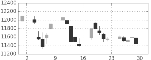 信越化の日足チャート(2017年12月)
