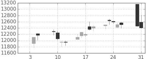 信越化の日足チャート(2018年1月)