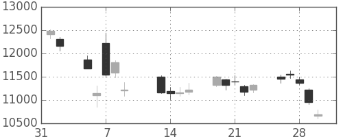 信越化の日足チャート(2018年2月)
