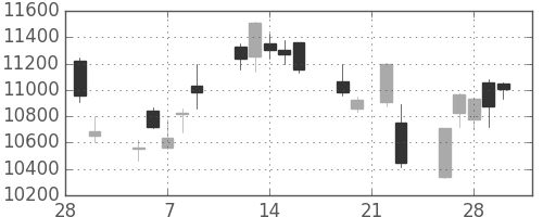 信越化の日足チャート(2018年3月)