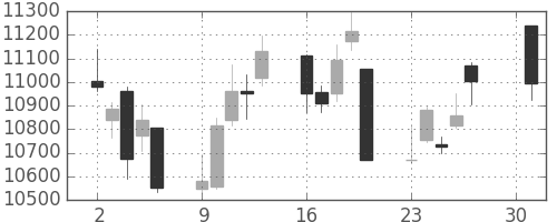 信越化の日足チャート(2018年4月)