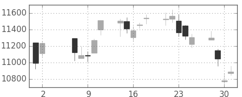 信越化の日足チャート(2018年5月)