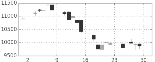 信越化の日足チャート(2018年6月)