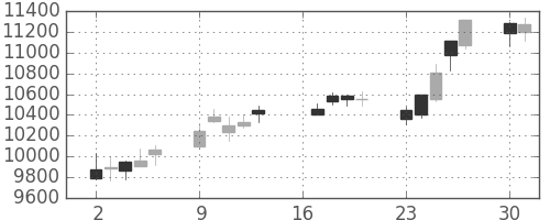 信越化の日足チャート(2018年7月)