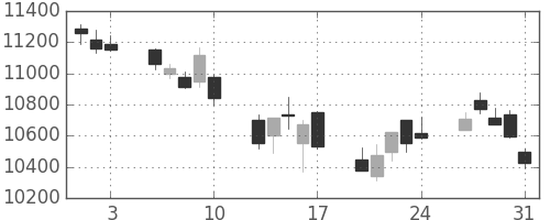 信越化の日足チャート(2018年8月)