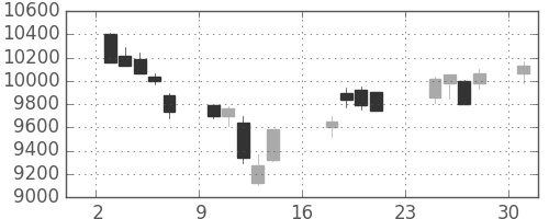 信越化の日足チャート(2018年9月)