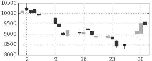 信越化の日足チャート(2018年10月)