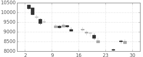 信越化の日足チャート(2018年12月)