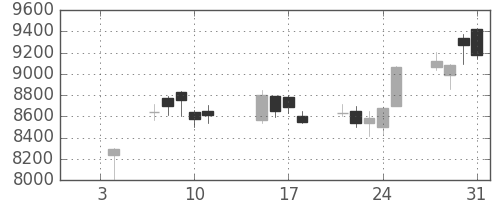 信越化の日足チャート(2019年1月)