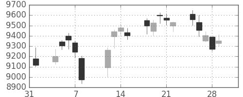 信越化の日足チャート(2019年2月)
