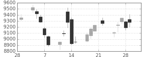 信越化の日足チャート(2019年3月)