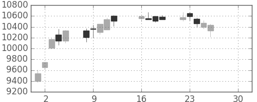 信越化の日足チャート(2019年4月)