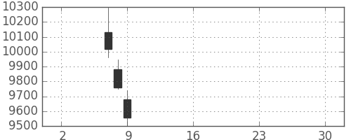 信越化の日足チャート(2019年5月)