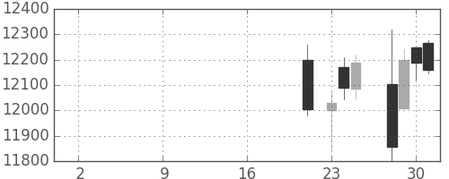 信越化の日足チャート(2019年10月)