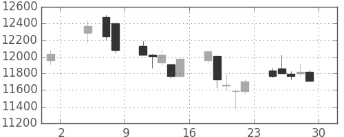 信越化の日足チャート(2019年11月)