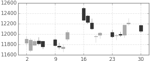 信越化の日足チャート(2019年12月)