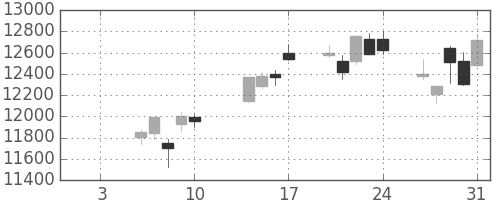 信越化の日足チャート(2020年1月)