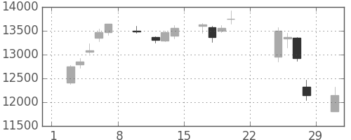 信越化の日足チャート(2020年2月)