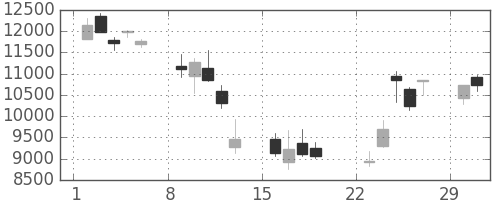信越化の日足チャート(2020年3月)