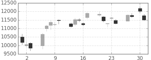 信越化の日足チャート(2020年4月)