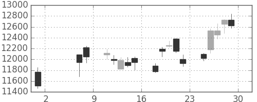 信越化の日足チャート(2020年5月)