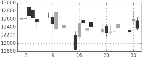 信越化の日足チャート(2020年6月)