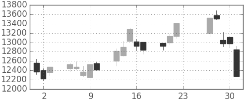 信越化の日足チャート(2020年7月)