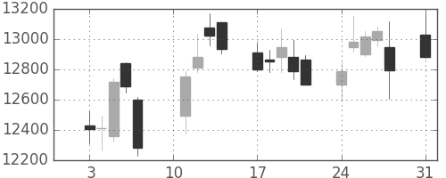信越化の日足チャート(2020年8月)