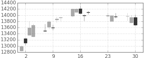 信越化の日足チャート(2020年9月)