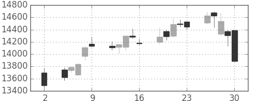 信越化の日足チャート(2020年10月)
