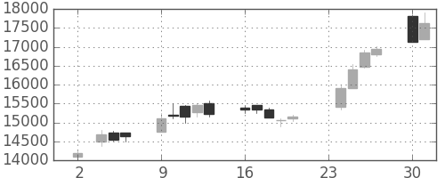 信越化の日足チャート(2020年11月)
