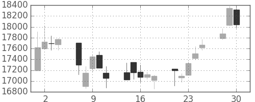 信越化の日足チャート(2020年12月)