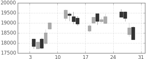 信越化の日足チャート(2021年1月)