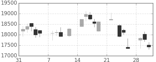 信越化の日足チャート(2021年2月)