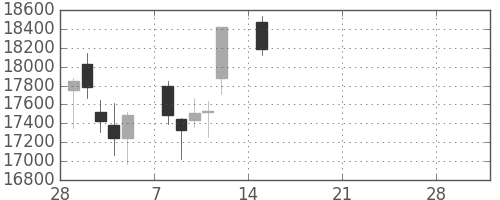 信越化の日足チャート(2021年3月)