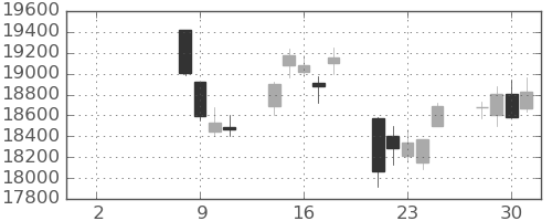 信越化の日足チャート(2021年6月)