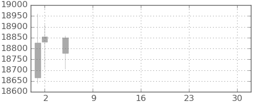 信越化の日足チャート(2021年7月)