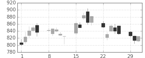 新生銀の日足チャート(2004年3月)
