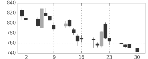 新生銀の日足チャート(2004年4月)